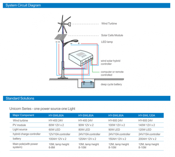400W windturbine en de zonnehybride van 600W van LEIDEN van de netstraat 80W verlichtingssysteem