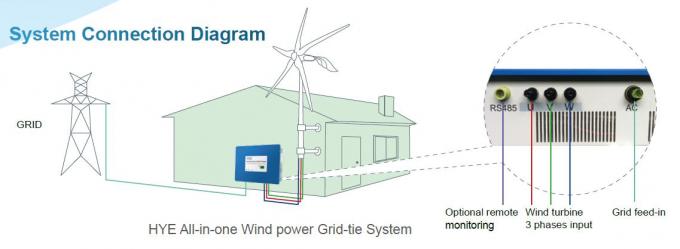 3KW de windturbine op Begin van de het Systeem het Lage Wind van de Netmacht vermindert Elektrorekening