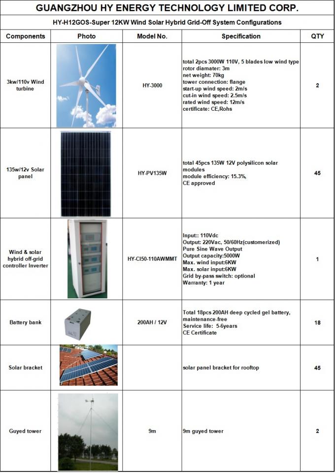Het hybride Zonnesysteem van de Windenergiegeneratie, de Zonnepanelen van 12KW 110V en Windmolens voor Huis