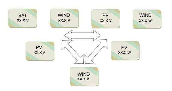 3000W 96V winden Zonne Hybride het Nominale vermogenfrequentie van Controlemechanismeomschakelaar 50/60Hz